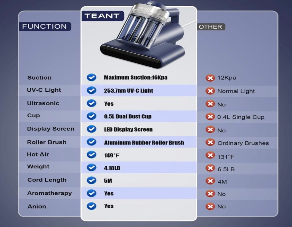 Teant Mattress Vacuum Cleaner for Dust