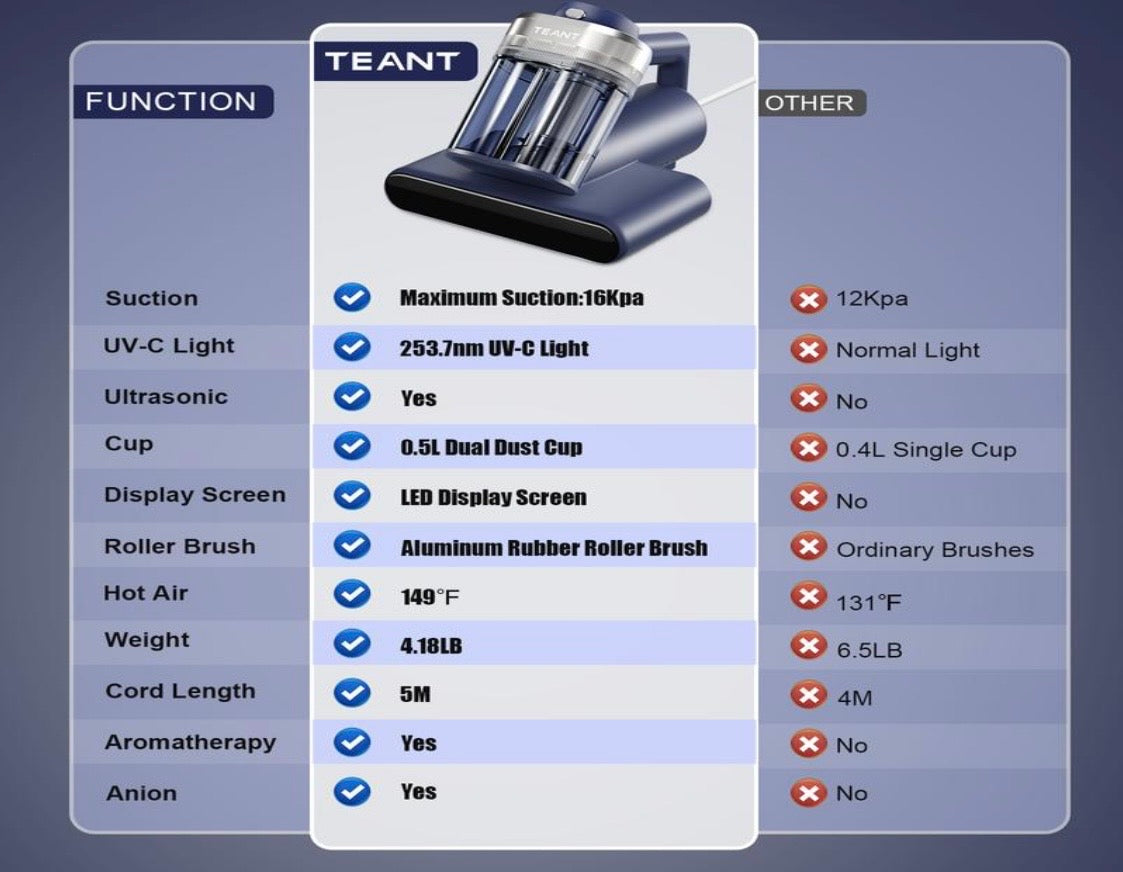 Teant Mattress Vacuum Cleaner for Dust